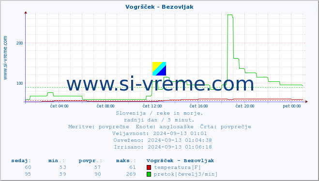 POVPREČJE :: Vogršček - Bezovljak :: temperatura | pretok | višina :: zadnji dan / 5 minut.