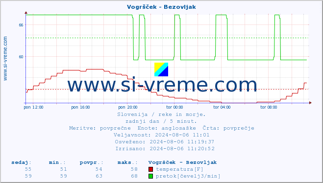 POVPREČJE :: Vogršček - Bezovljak :: temperatura | pretok | višina :: zadnji dan / 5 minut.