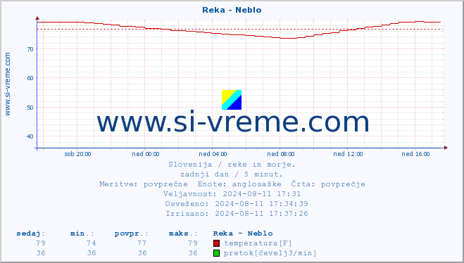 POVPREČJE :: Reka - Neblo :: temperatura | pretok | višina :: zadnji dan / 5 minut.