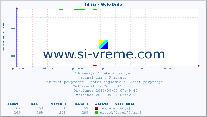 POVPREČJE :: Idrija - Golo Brdo :: temperatura | pretok | višina :: zadnji dan / 5 minut.