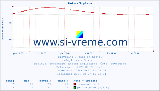 POVPREČJE :: Reka - Trpčane :: temperatura | pretok | višina :: zadnji dan / 5 minut.