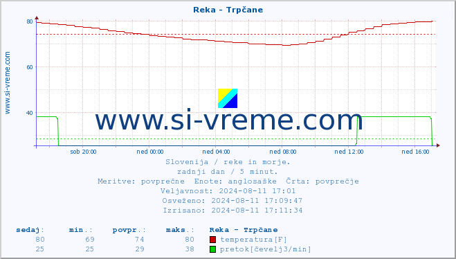 POVPREČJE :: Reka - Trpčane :: temperatura | pretok | višina :: zadnji dan / 5 minut.