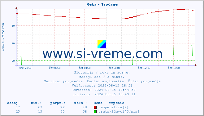 POVPREČJE :: Reka - Trpčane :: temperatura | pretok | višina :: zadnji dan / 5 minut.