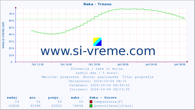 POVPREČJE :: Reka - Trnovo :: temperatura | pretok | višina :: zadnji dan / 5 minut.