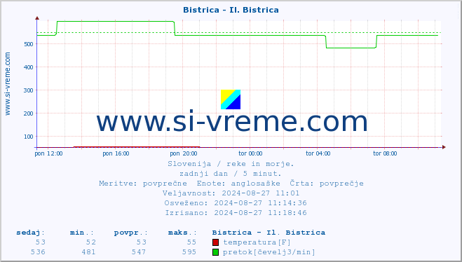 POVPREČJE :: Bistrica - Il. Bistrica :: temperatura | pretok | višina :: zadnji dan / 5 minut.