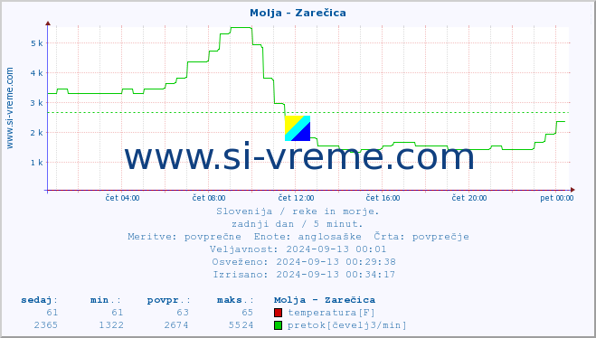 POVPREČJE :: Molja - Zarečica :: temperatura | pretok | višina :: zadnji dan / 5 minut.