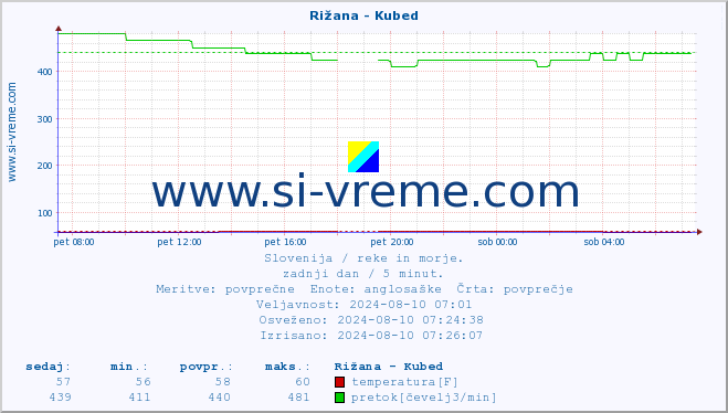 POVPREČJE :: Rižana - Kubed :: temperatura | pretok | višina :: zadnji dan / 5 minut.