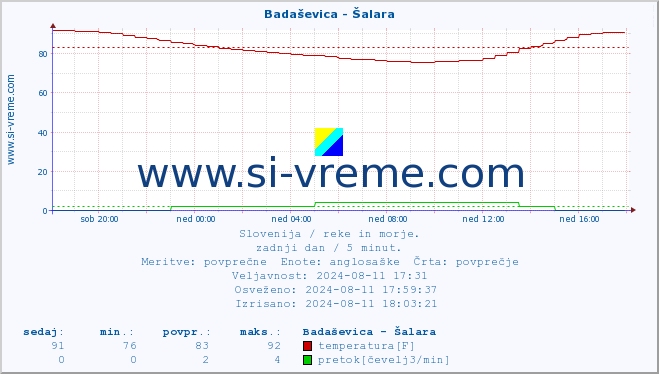 POVPREČJE :: Badaševica - Šalara :: temperatura | pretok | višina :: zadnji dan / 5 minut.