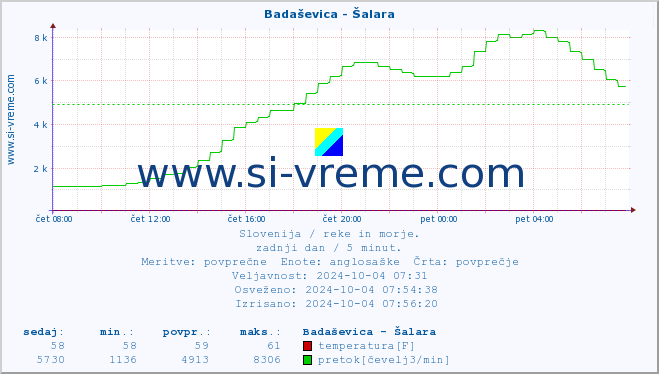 POVPREČJE :: Badaševica - Šalara :: temperatura | pretok | višina :: zadnji dan / 5 minut.