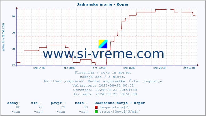 POVPREČJE :: Jadransko morje - Koper :: temperatura | pretok | višina :: zadnji dan / 5 minut.