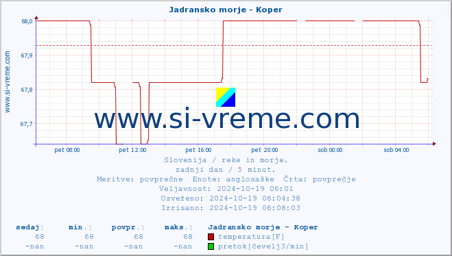 POVPREČJE :: Jadransko morje - Koper :: temperatura | pretok | višina :: zadnji dan / 5 minut.