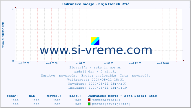 POVPREČJE :: Jadransko morje - boja Debeli Rtič :: temperatura | pretok | višina :: zadnji dan / 5 minut.