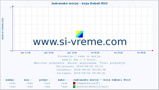 POVPREČJE :: Jadransko morje - boja Debeli Rtič :: temperatura | pretok | višina :: zadnji dan / 5 minut.