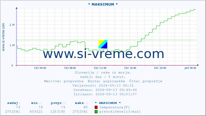 POVPREČJE :: * MAKSIMUM * :: temperatura | pretok | višina :: zadnji dan / 5 minut.