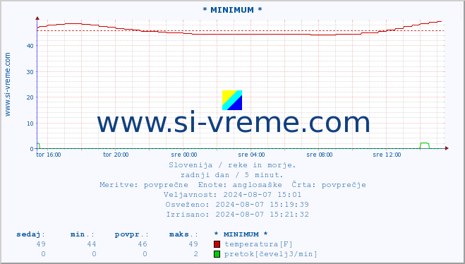 POVPREČJE :: * MINIMUM * :: temperatura | pretok | višina :: zadnji dan / 5 minut.