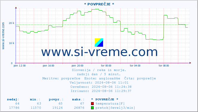 POVPREČJE :: * POVPREČJE * :: temperatura | pretok | višina :: zadnji dan / 5 minut.