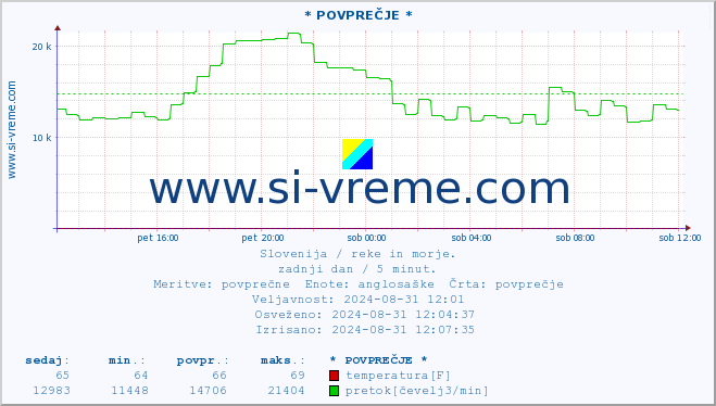 POVPREČJE :: * POVPREČJE * :: temperatura | pretok | višina :: zadnji dan / 5 minut.