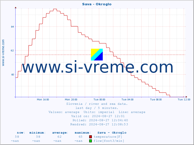  :: Sava - Okroglo :: temperature | flow | height :: last day / 5 minutes.