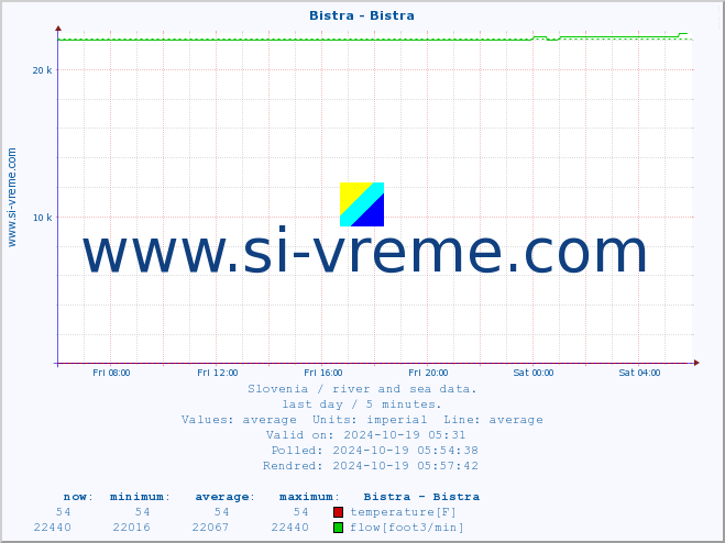  :: Bistra - Bistra :: temperature | flow | height :: last day / 5 minutes.