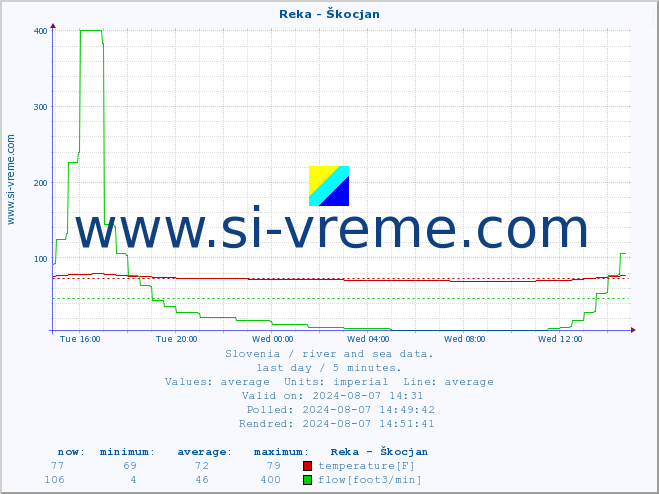  :: Reka - Škocjan :: temperature | flow | height :: last day / 5 minutes.