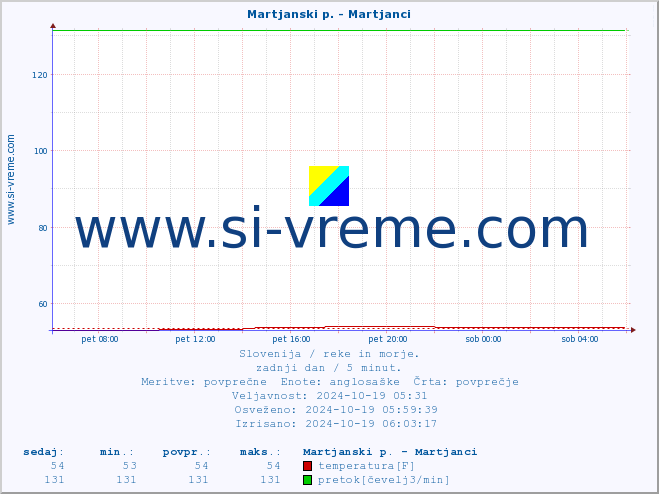 POVPREČJE :: Martjanski p. - Martjanci :: temperatura | pretok | višina :: zadnji dan / 5 minut.