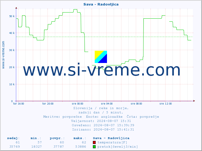 POVPREČJE :: Sava - Radovljica :: temperatura | pretok | višina :: zadnji dan / 5 minut.