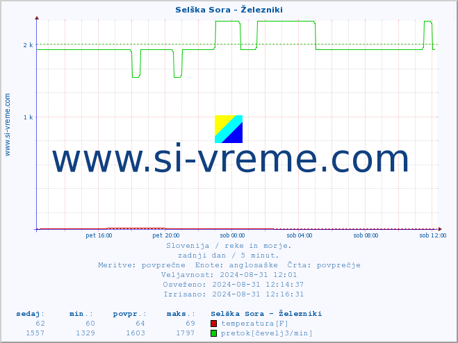 POVPREČJE :: Selška Sora - Železniki :: temperatura | pretok | višina :: zadnji dan / 5 minut.