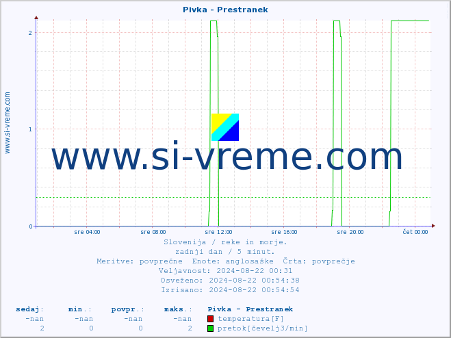 POVPREČJE :: Pivka - Prestranek :: temperatura | pretok | višina :: zadnji dan / 5 minut.