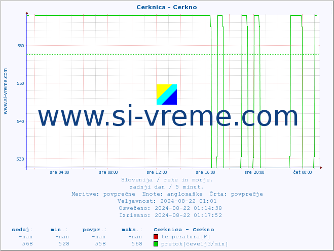 POVPREČJE :: Cerknica - Cerkno :: temperatura | pretok | višina :: zadnji dan / 5 minut.