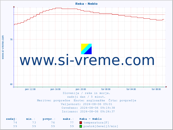 POVPREČJE :: Reka - Neblo :: temperatura | pretok | višina :: zadnji dan / 5 minut.