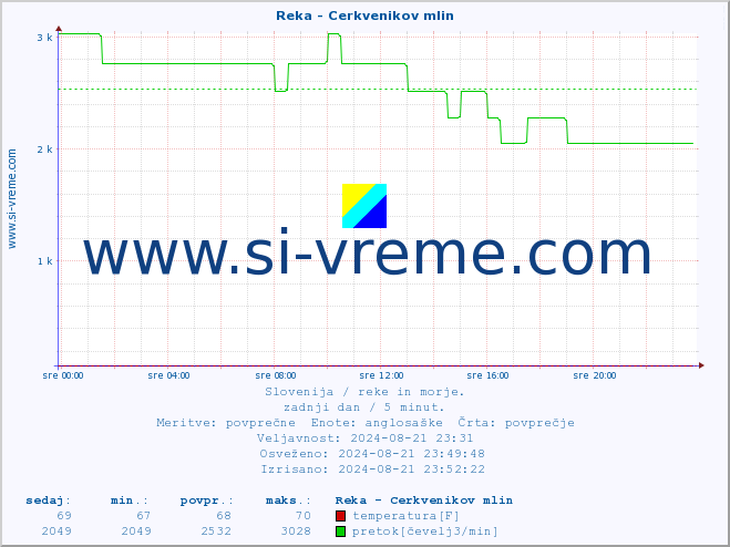 POVPREČJE :: Reka - Cerkvenikov mlin :: temperatura | pretok | višina :: zadnji dan / 5 minut.