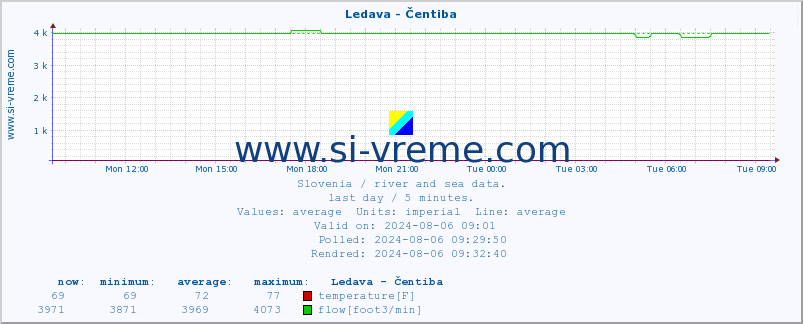  :: Ledava - Čentiba :: temperature | flow | height :: last day / 5 minutes.