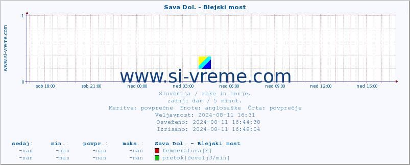 POVPREČJE :: Sava Dol. - Blejski most :: temperatura | pretok | višina :: zadnji dan / 5 minut.