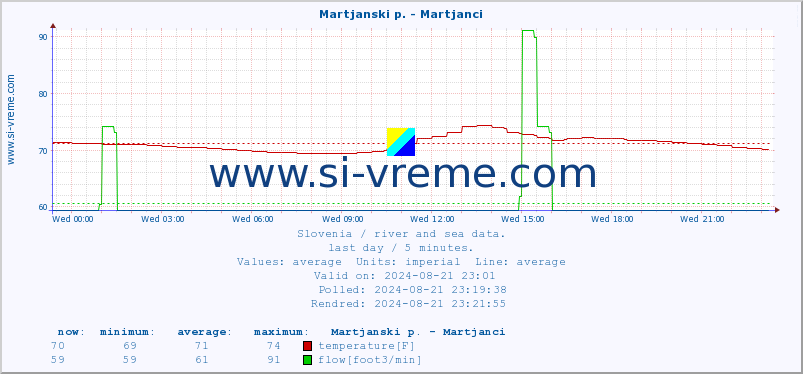  :: Martjanski p. - Martjanci :: temperature | flow | height :: last day / 5 minutes.