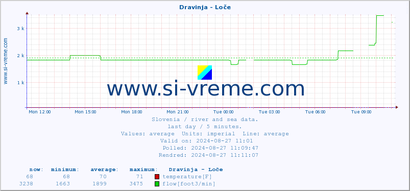  :: Dravinja - Loče :: temperature | flow | height :: last day / 5 minutes.