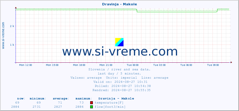  :: Dravinja - Makole :: temperature | flow | height :: last day / 5 minutes.