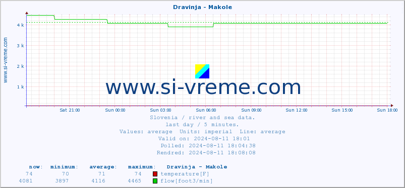  :: Dravinja - Makole :: temperature | flow | height :: last day / 5 minutes.