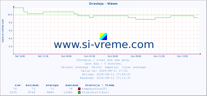  :: Dravinja - Videm :: temperature | flow | height :: last day / 5 minutes.