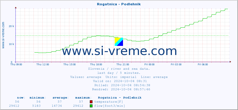  :: Rogatnica - Podlehnik :: temperature | flow | height :: last day / 5 minutes.