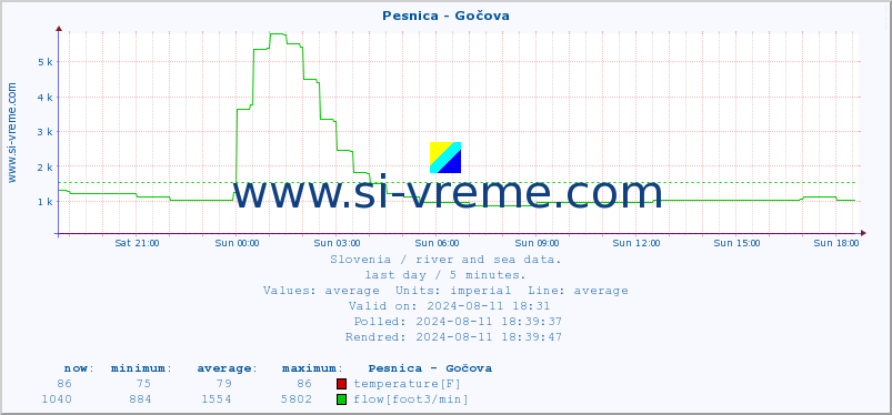  :: Pesnica - Gočova :: temperature | flow | height :: last day / 5 minutes.