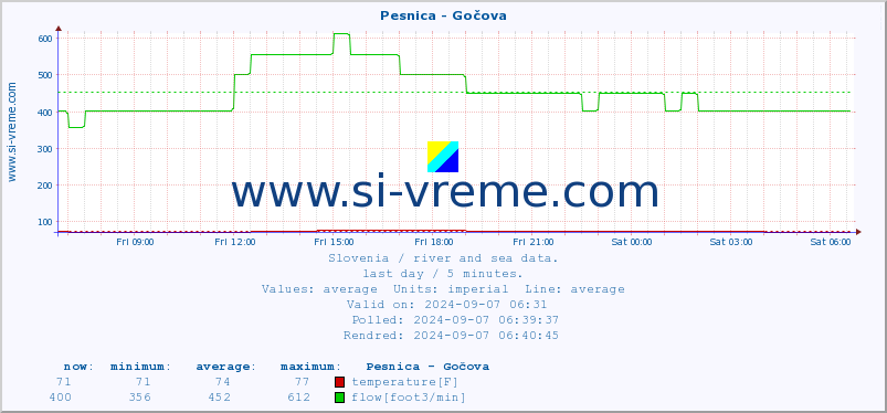  :: Pesnica - Gočova :: temperature | flow | height :: last day / 5 minutes.