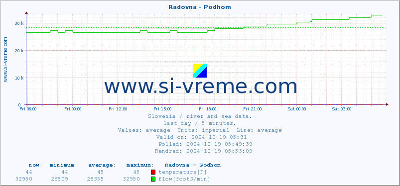  :: Radovna - Podhom :: temperature | flow | height :: last day / 5 minutes.