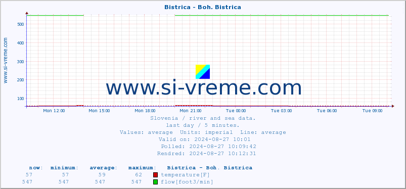  :: Bistrica - Boh. Bistrica :: temperature | flow | height :: last day / 5 minutes.