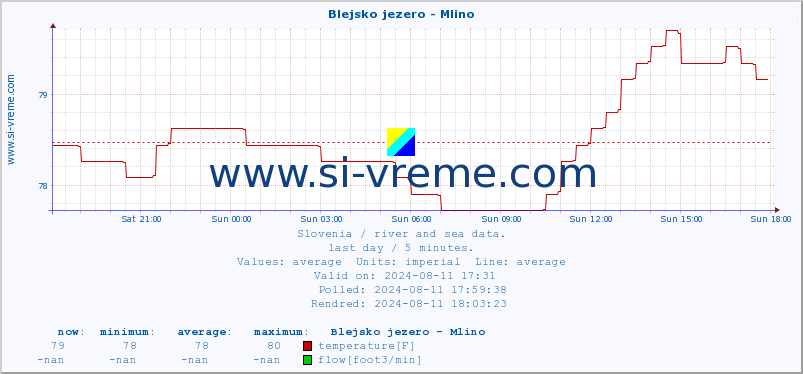  :: Blejsko jezero - Mlino :: temperature | flow | height :: last day / 5 minutes.