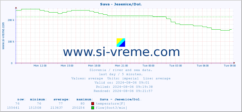  :: Sava - Jesenice/Dol. :: temperature | flow | height :: last day / 5 minutes.