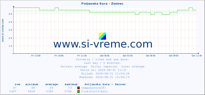  :: Poljanska Sora - Zminec :: temperature | flow | height :: last day / 5 minutes.