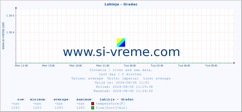  :: Lahinja - Gradac :: temperature | flow | height :: last day / 5 minutes.