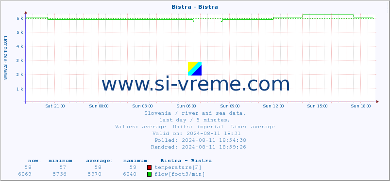  :: Bistra - Bistra :: temperature | flow | height :: last day / 5 minutes.