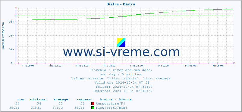  :: Bistra - Bistra :: temperature | flow | height :: last day / 5 minutes.