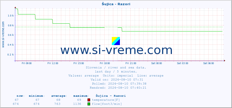  :: Šujica - Razori :: temperature | flow | height :: last day / 5 minutes.